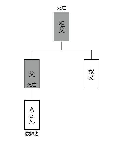 父が急死した際に 祖父の遺産分割がされていないことが発覚した事例 相続に強い名古屋市の弁護士の遺産分割 遺留分 遺言の相談 愛知県